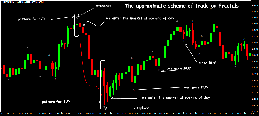 Fractal Indicator Strategies