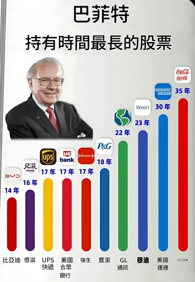 巴菲特持有時間最長的股票