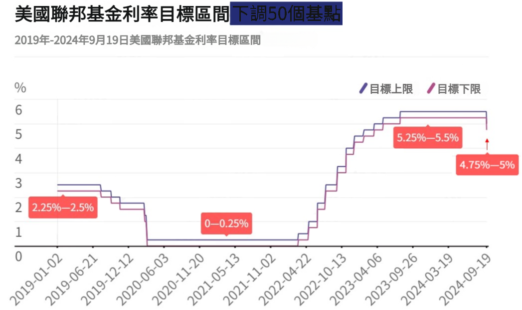 美聯儲降息50個基點