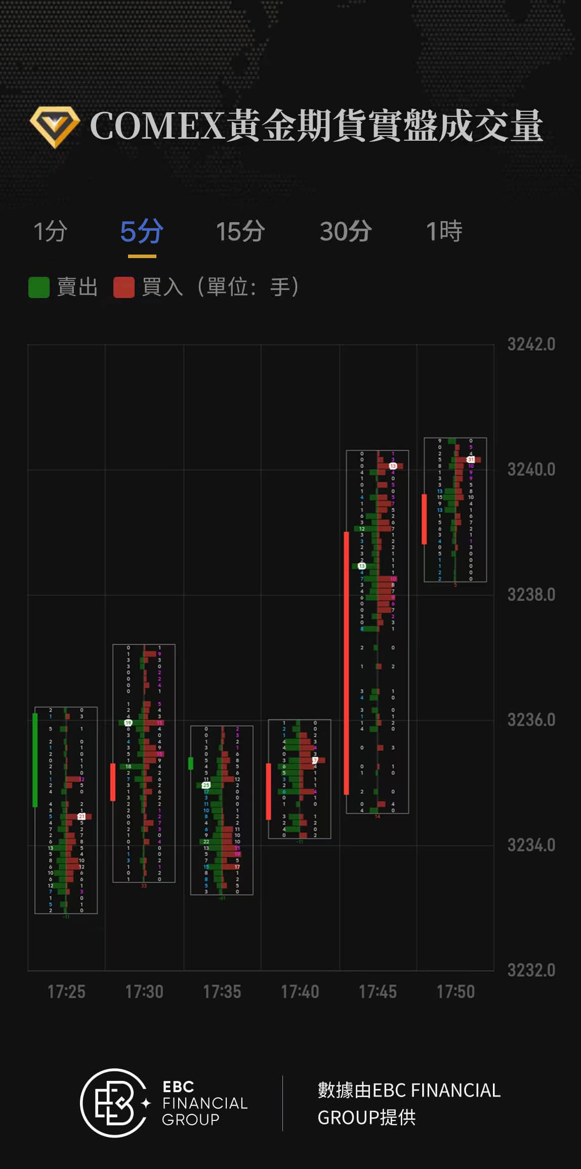 COMEX黃金期貨實盤成交量