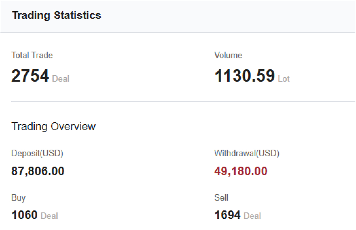 @Wolaiole's trading statistics