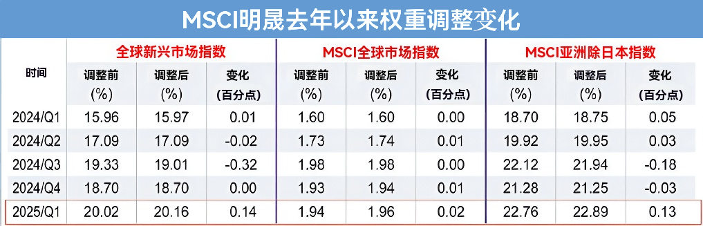 MSCI指数去年以来权重调整变化