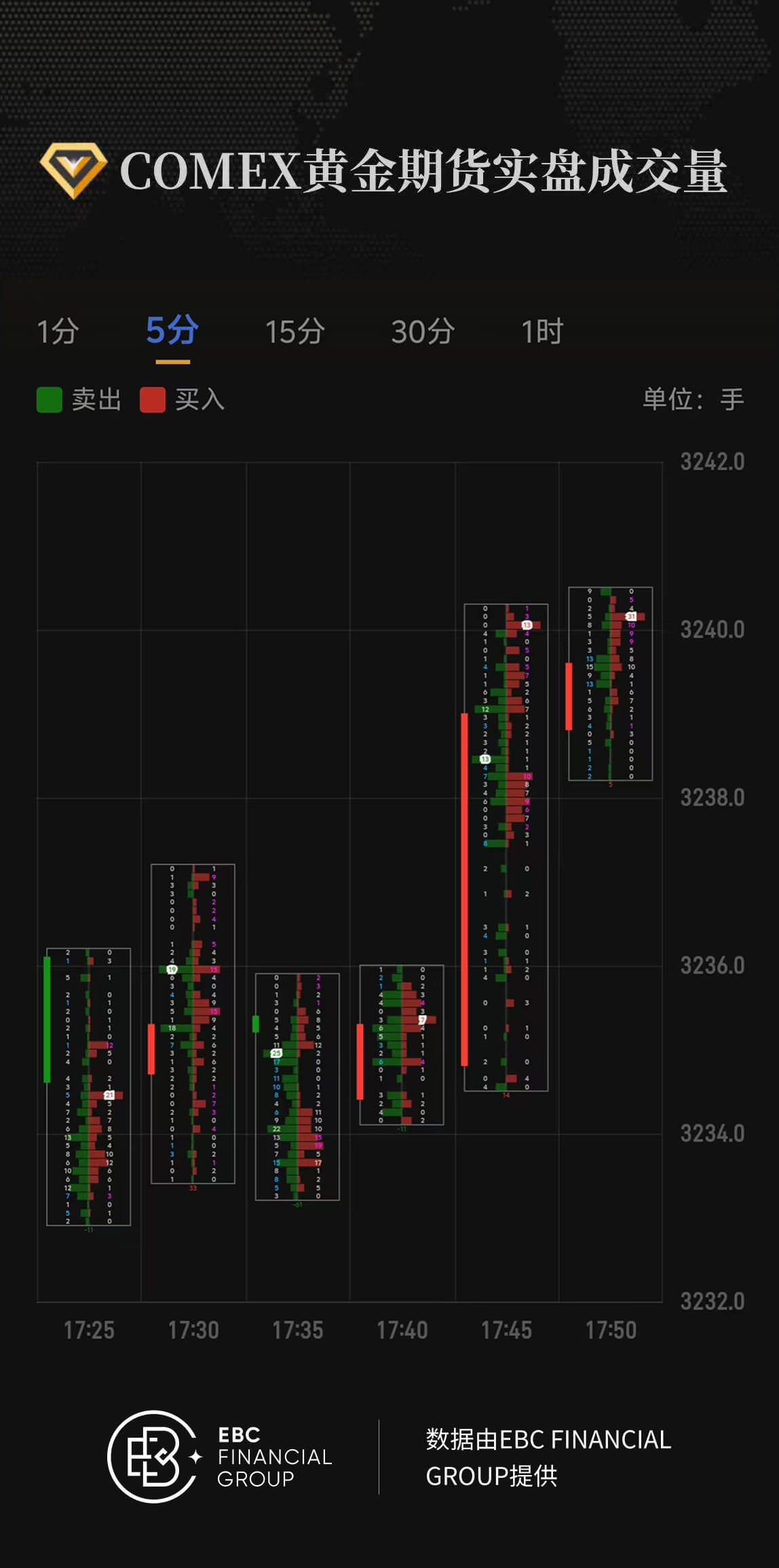COMEX黄金期货实盘成交量