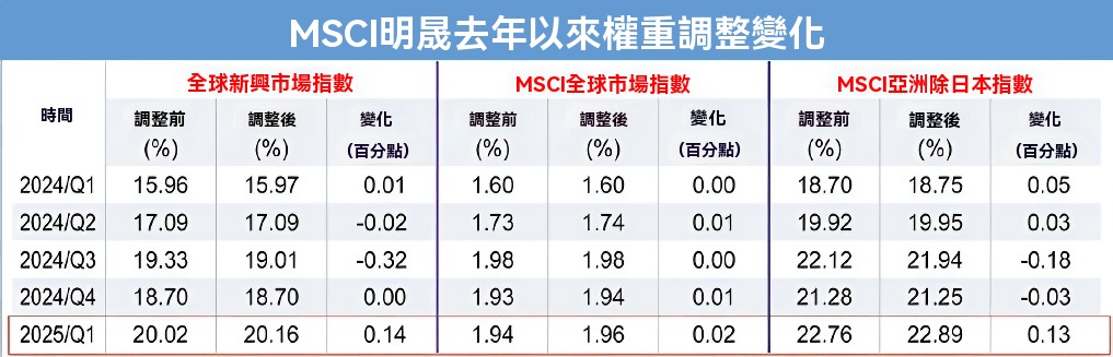 MSCI指數去年以來權重調整變化