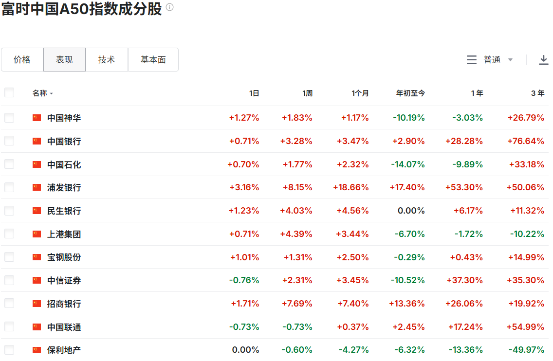 富时中国A50指数部分成分股表现