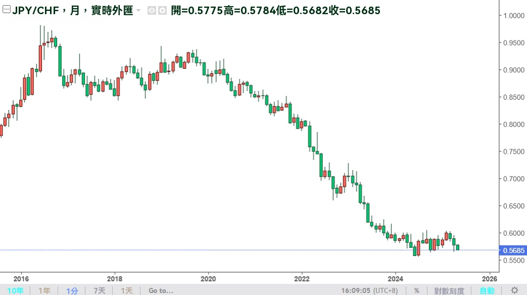 JPYCHF十年匯率走勢