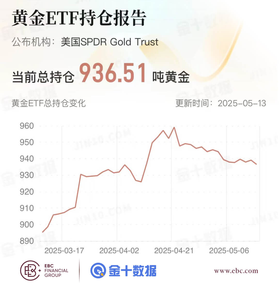 黄金ETF持仓报告