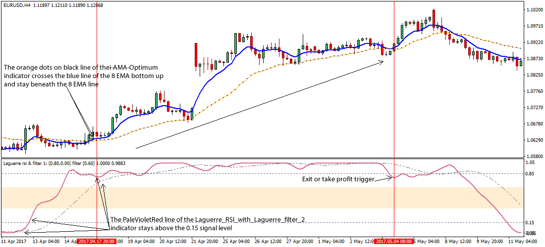 Laguerre RSI Strategy
