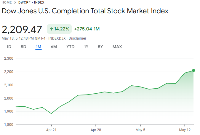 What Is Dow Jones Completion Index