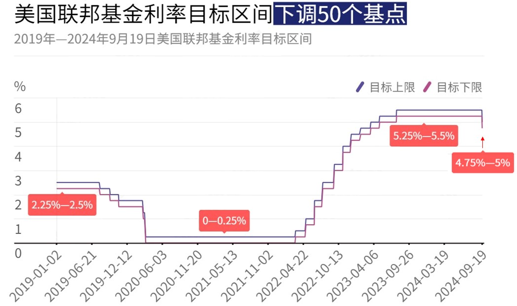 美联储降息50个基点