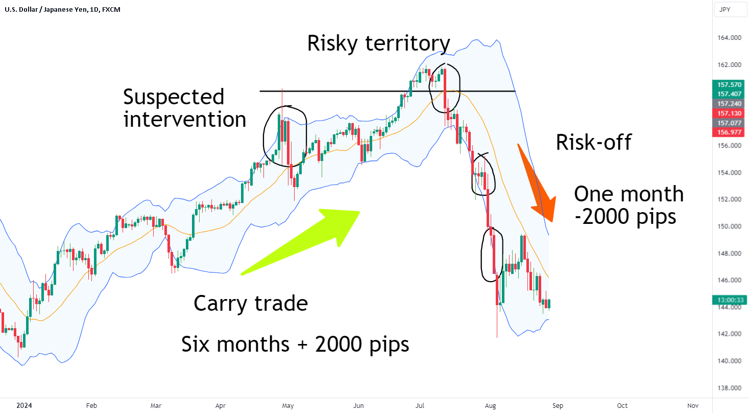 Yen Carry Trade Risk