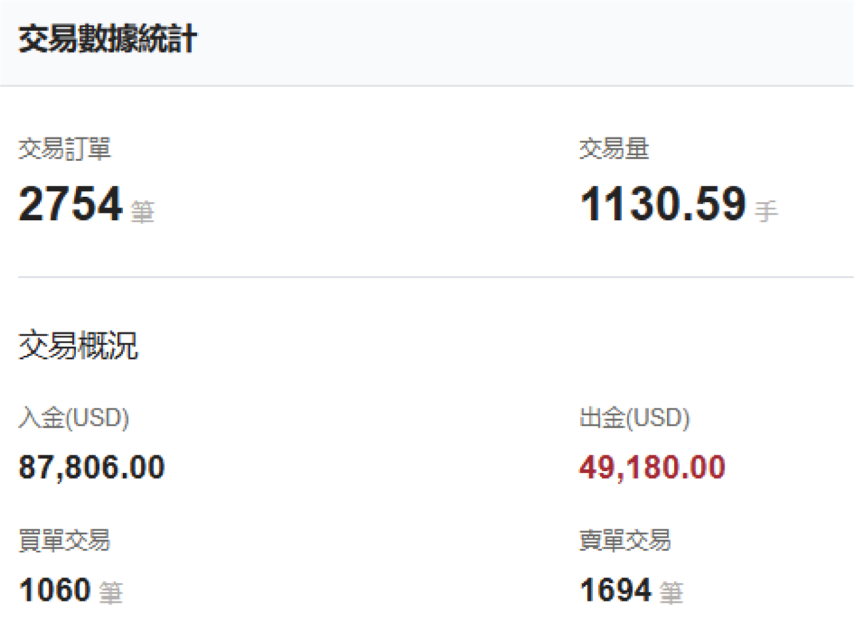 @Wolaiole的交易數據統計