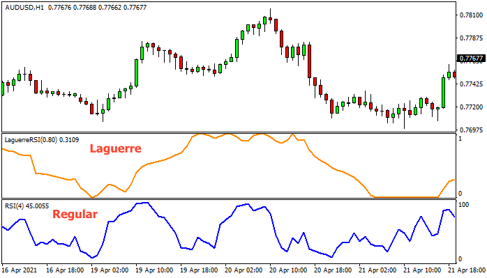 What Is Laguerre RSI