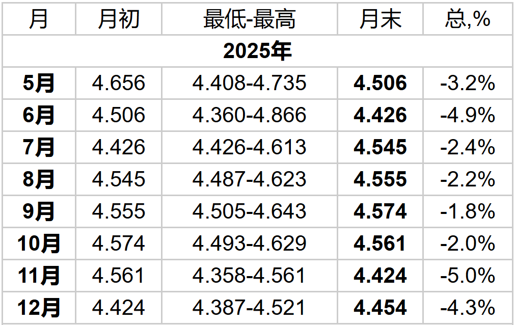 澳元2025年预测