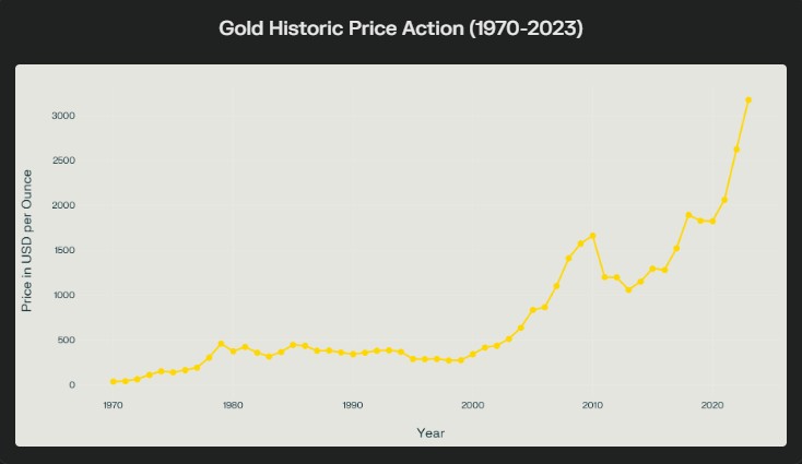 Gold Price History