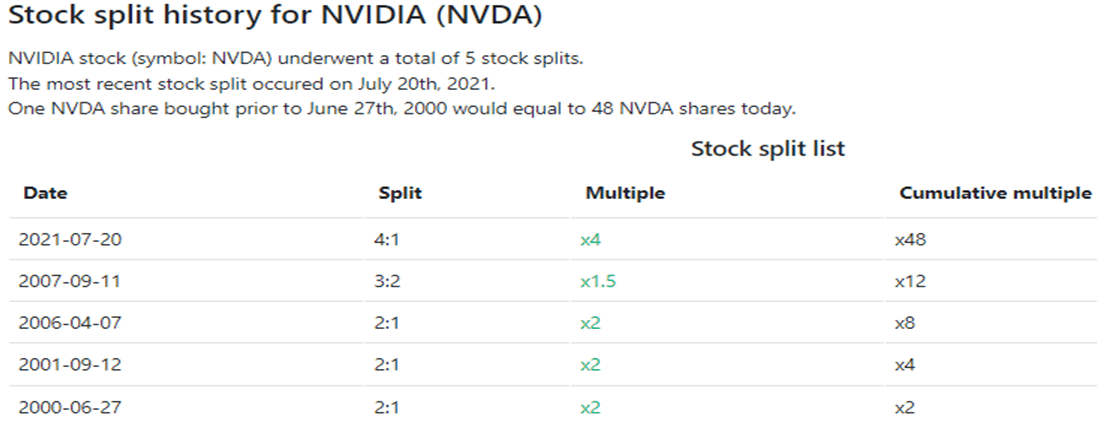 NVIDIA股票分割历史