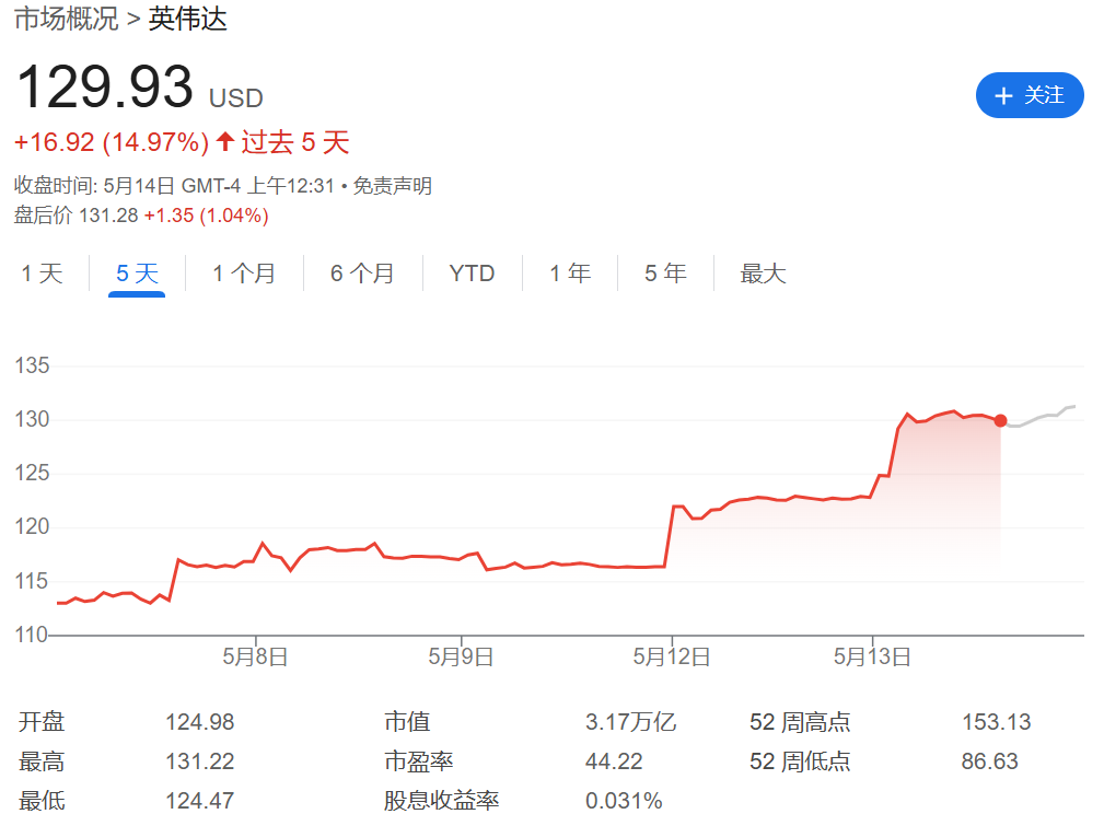 NVIDIA股票价格