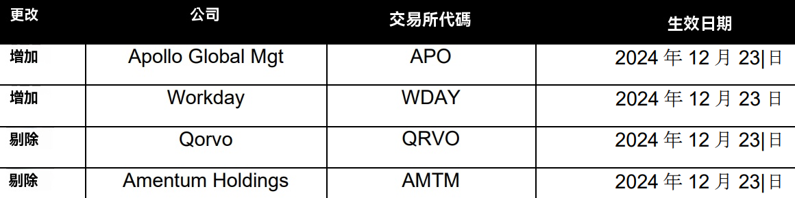 道瓊指數成分股調整