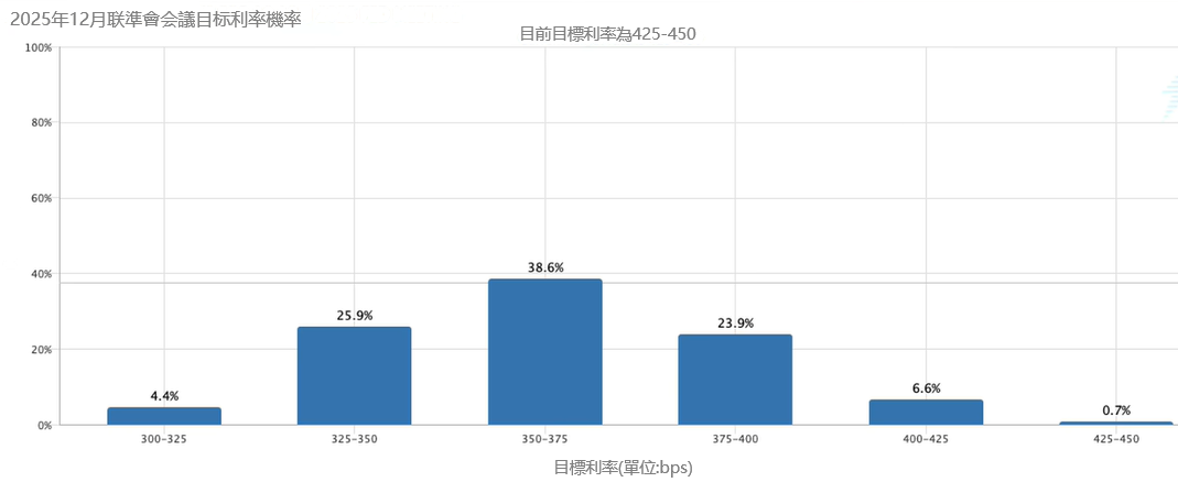 美聯儲全年降息可能性預測