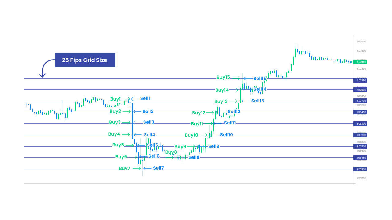 Grid Trading