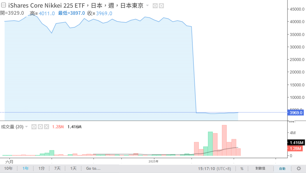 iShares日經225指數ETF