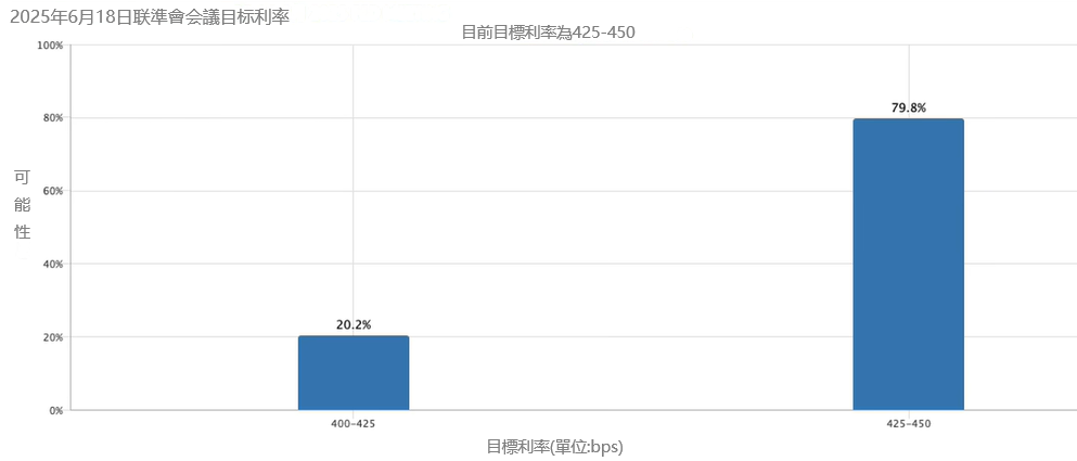 美聯儲近期降息可能性下調