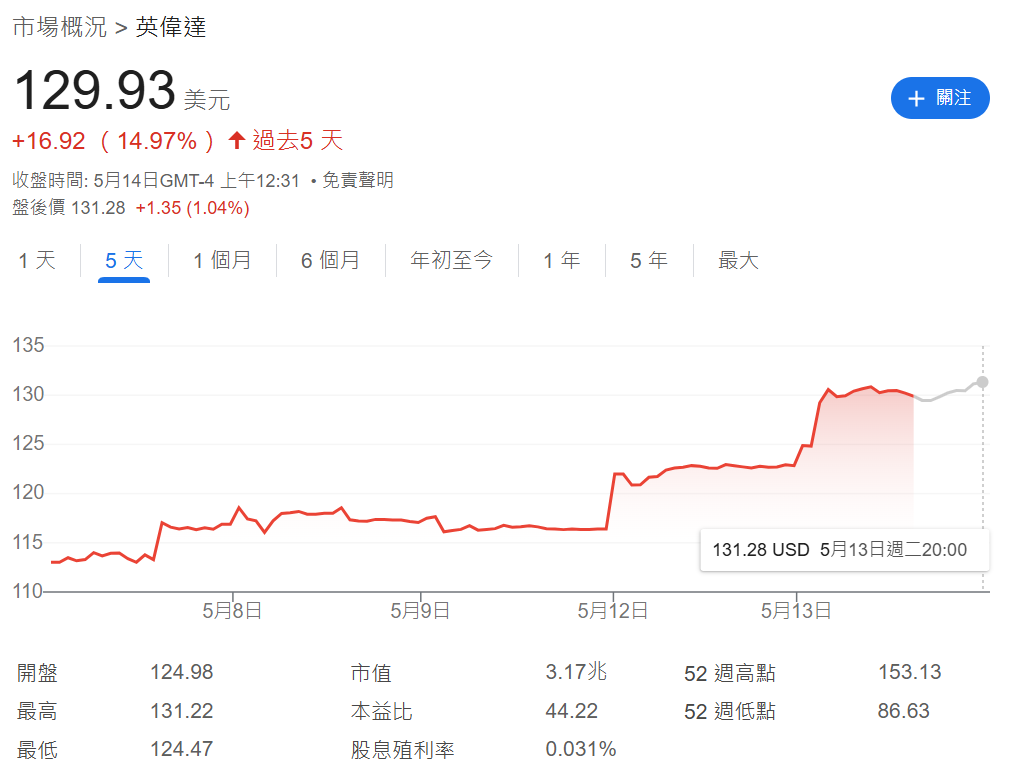 NVIDIA股票價格