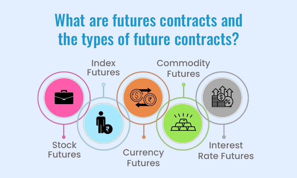 What are Futures Contract