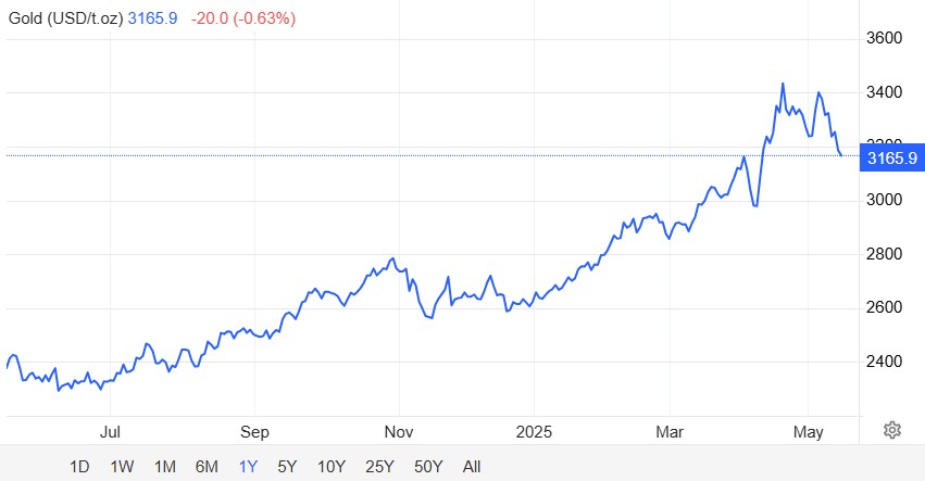 Gold Exchange Rate 2025