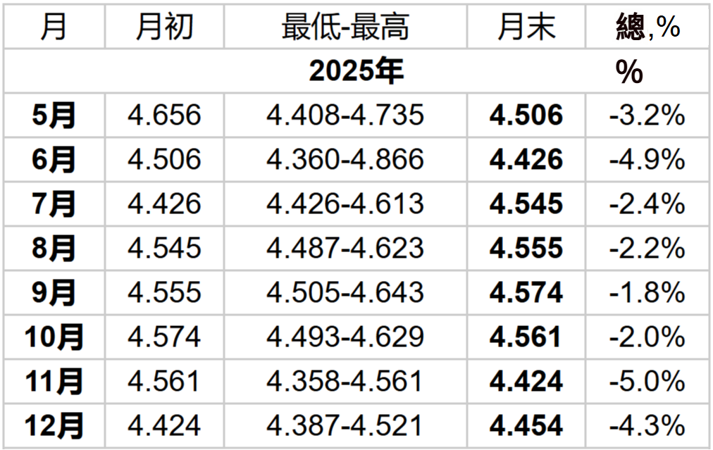 澳元2025年預測