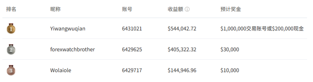 梦之队排名榜单