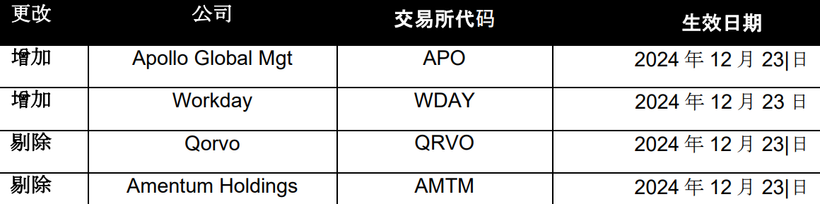 道琼斯指数成分股调整