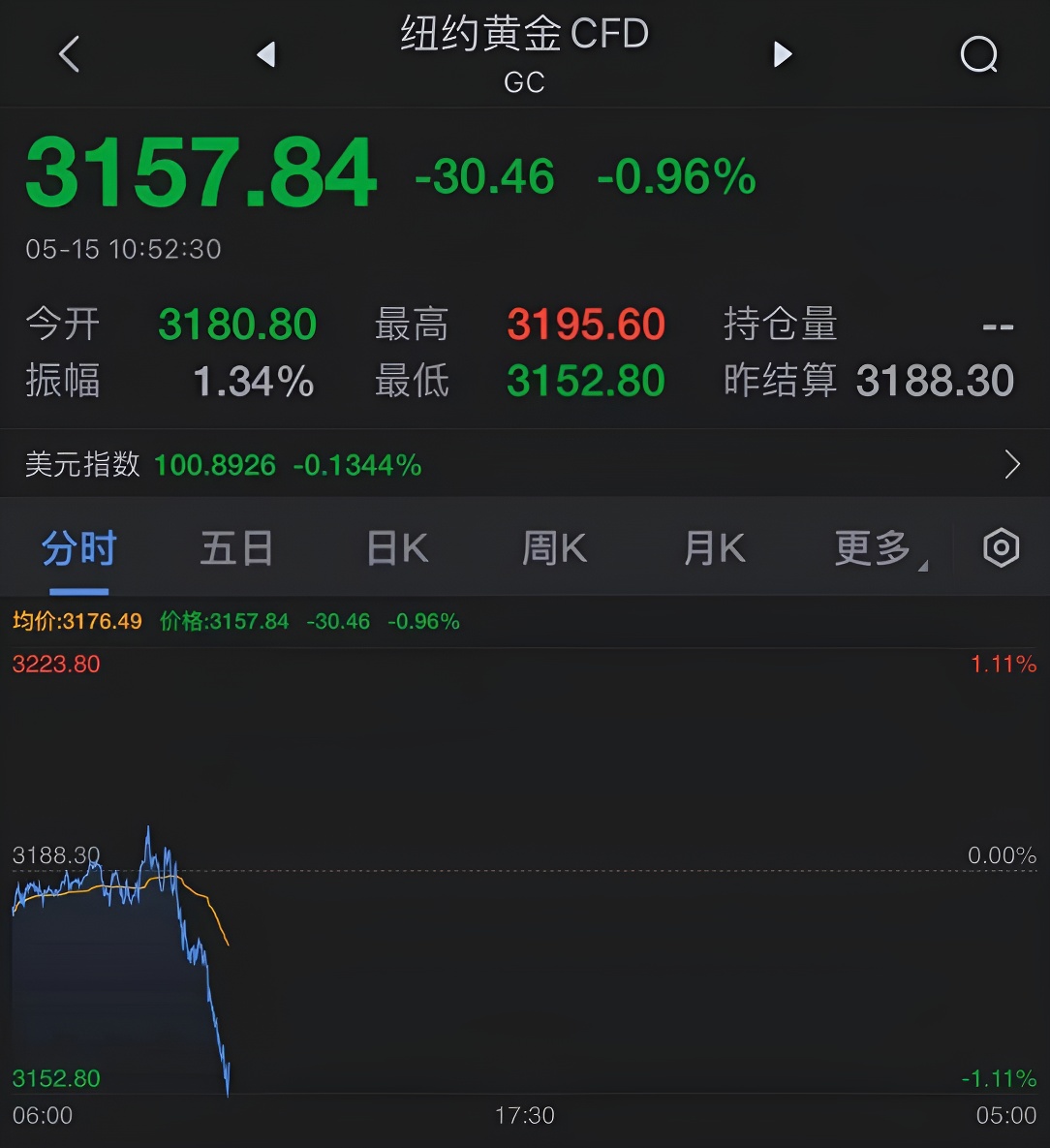 黄金现货价格