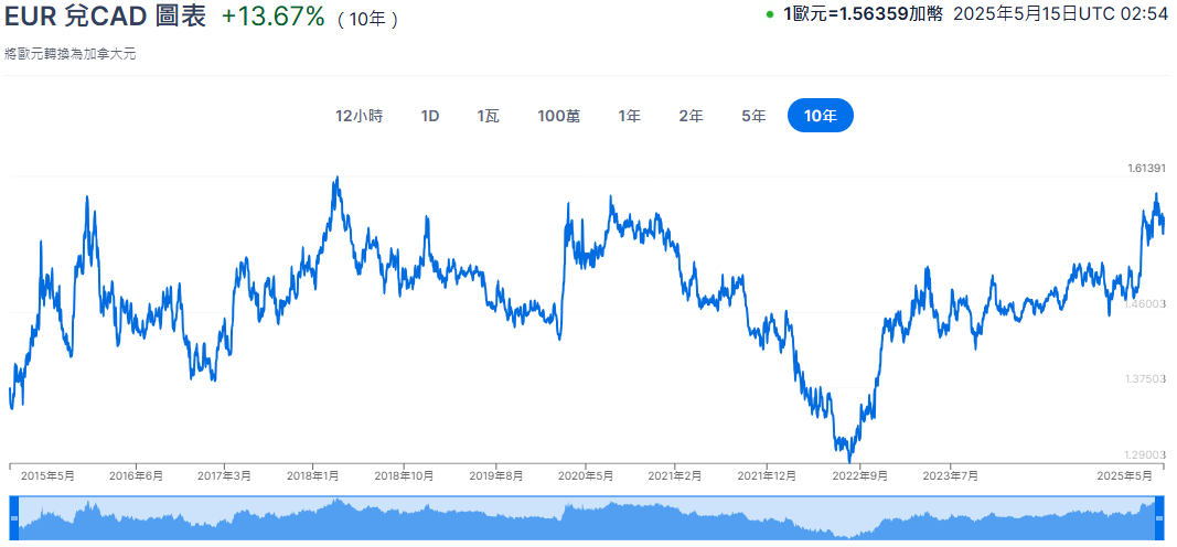 歐元兌加拿大元十年匯率