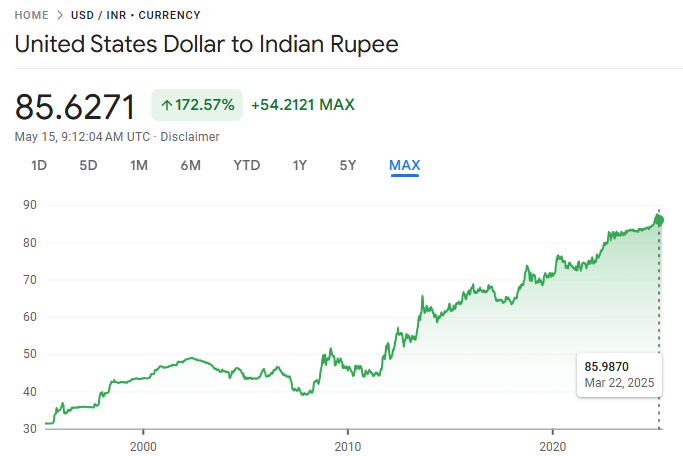 USD to INR Exchange Rate