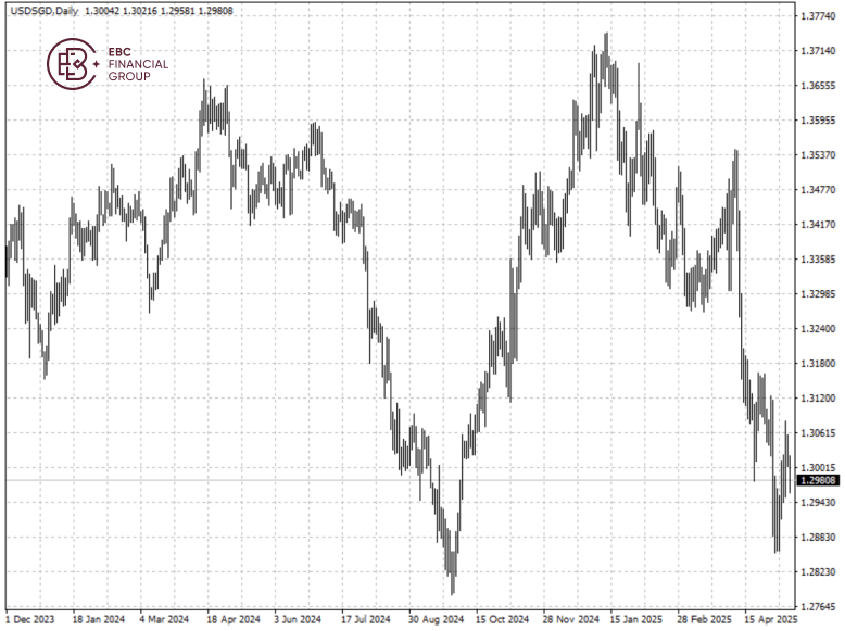 USDSGD