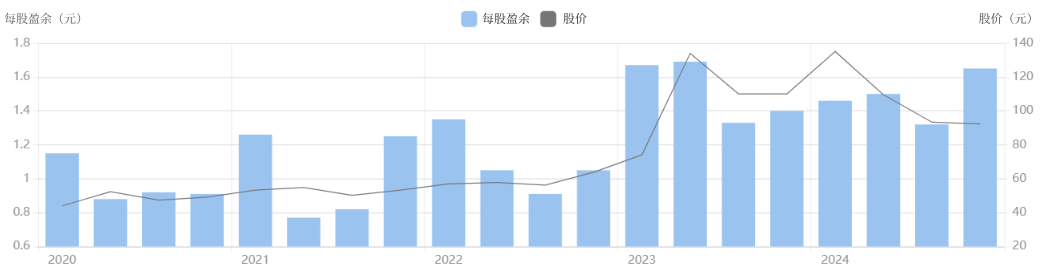 盈余配股(每股盈余和股价）