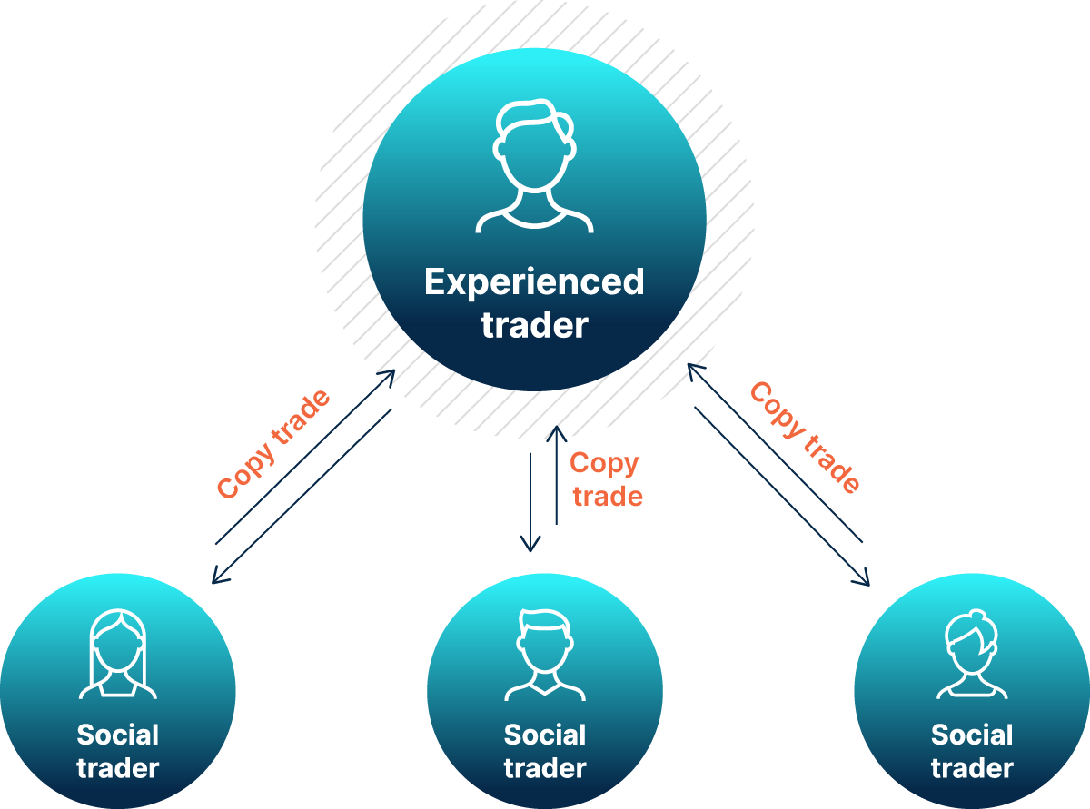 What Is Copy Trading