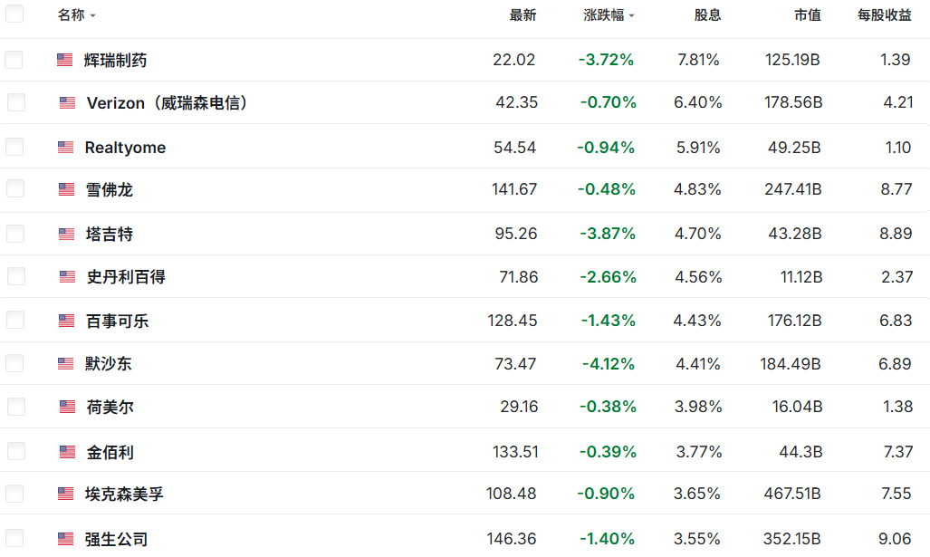 股息率高的股票