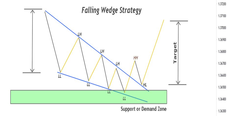 Falling Wedge Pattern Strategy