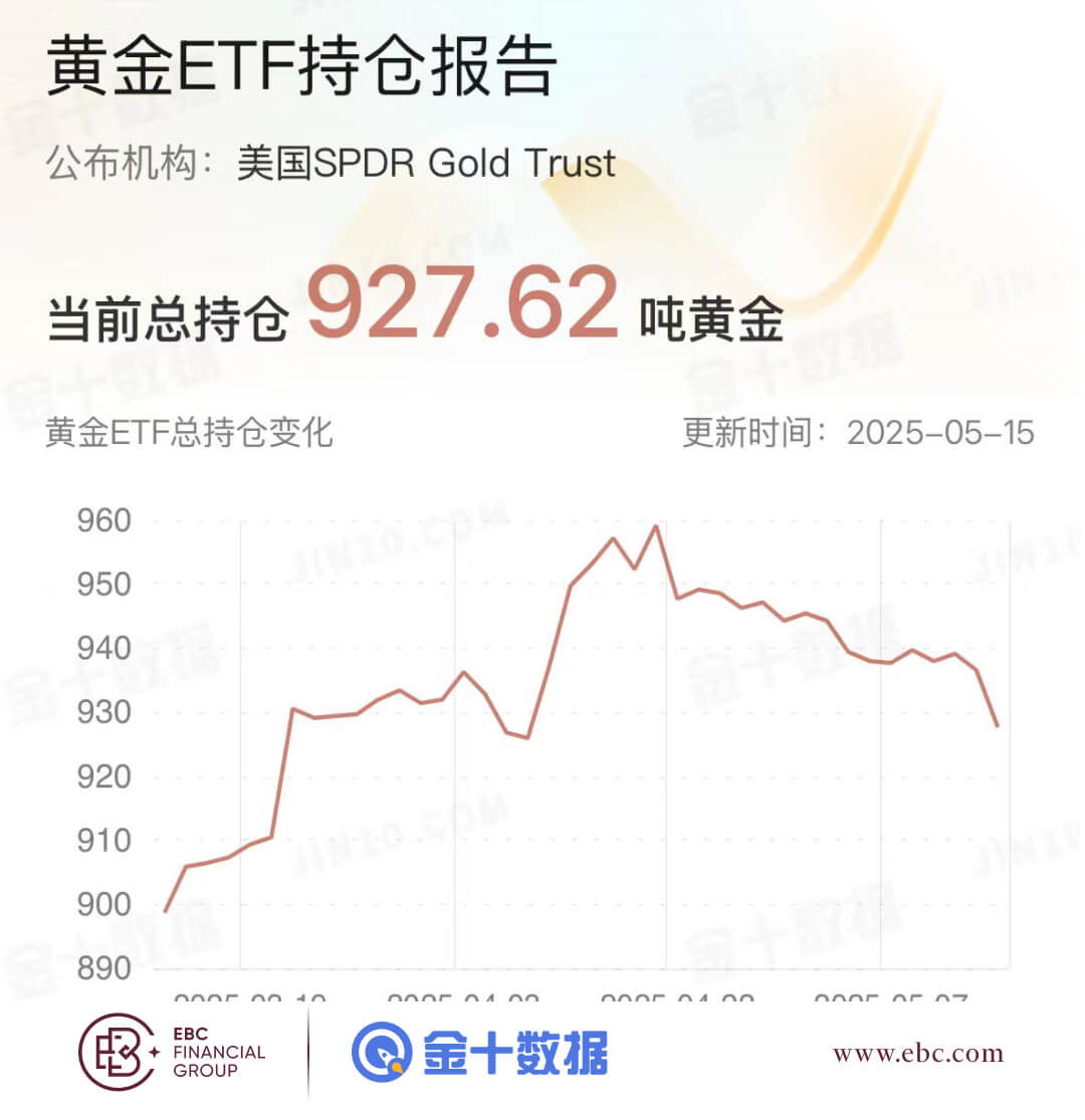 黄金ETF持仓报告