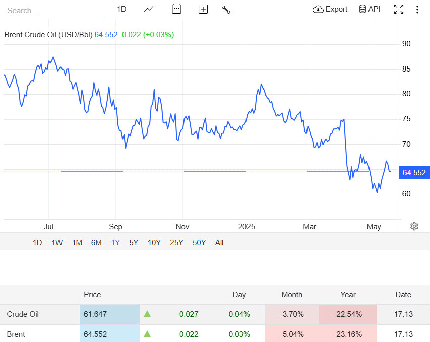 Oil Prices 2025