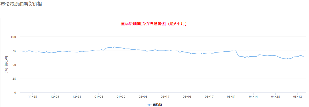 布伦特原油期货价格