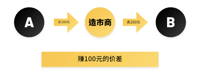 做市商如何盈利-赚取差价