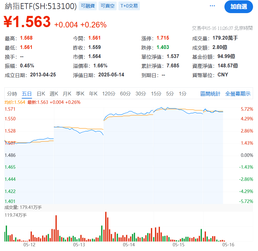 納指ETF