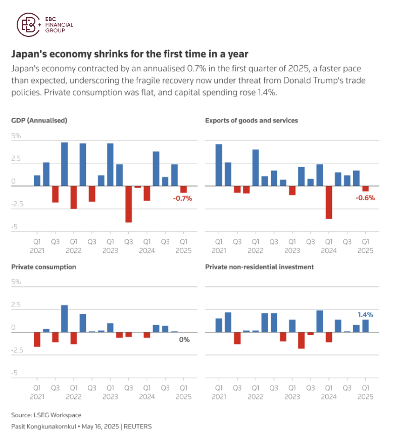 Japan's economy shrinks for the first time in a year