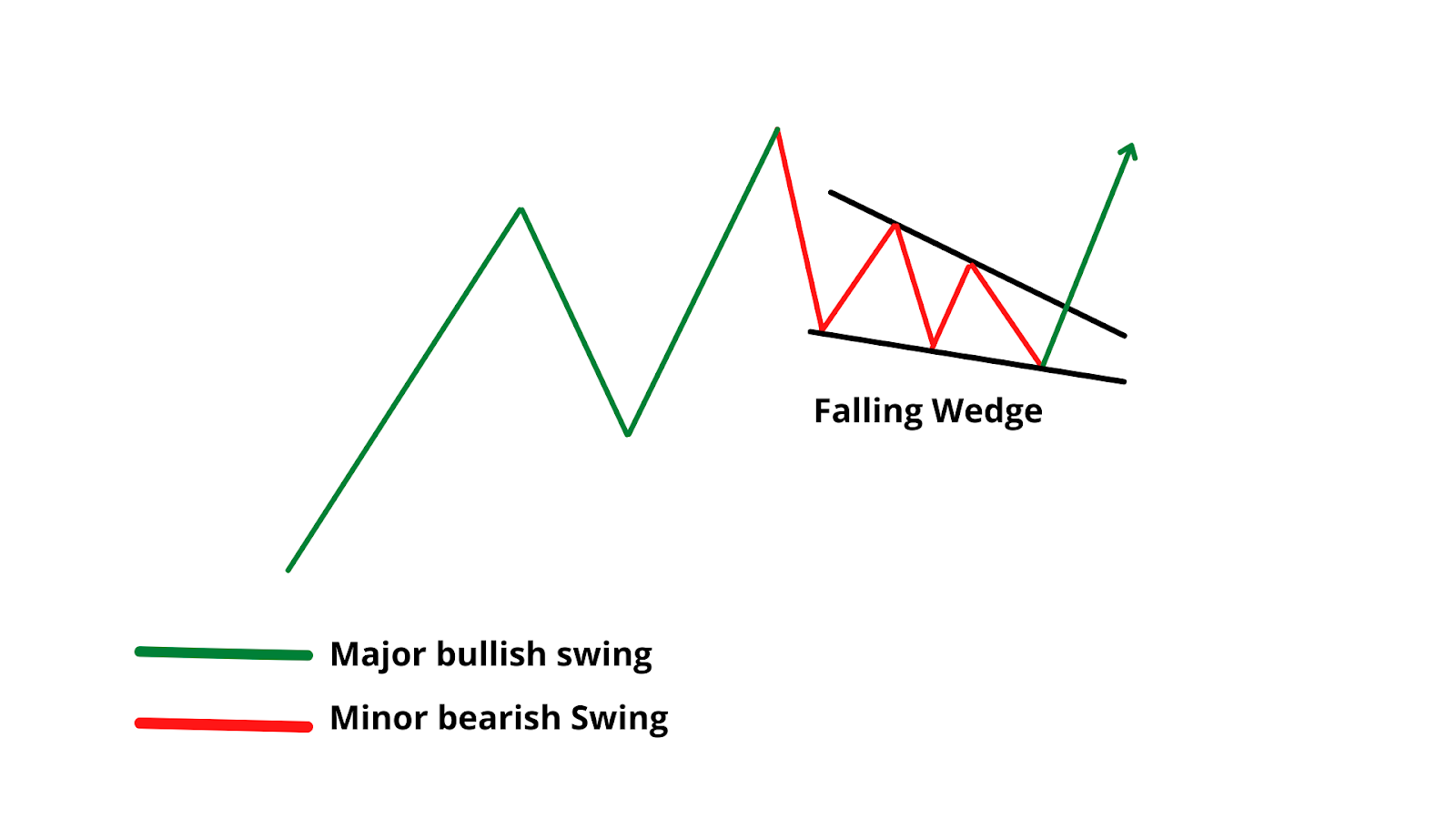 Falling Wedge Pattern