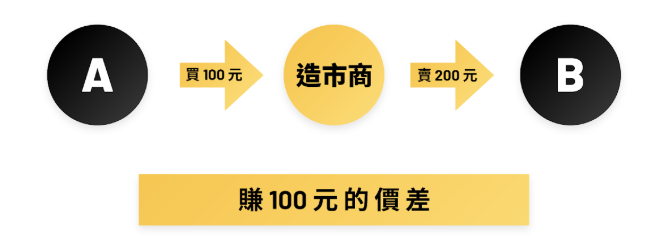 做市商如何獲利-賺取差價