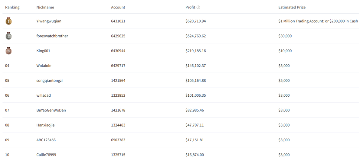 Real-time Ranking