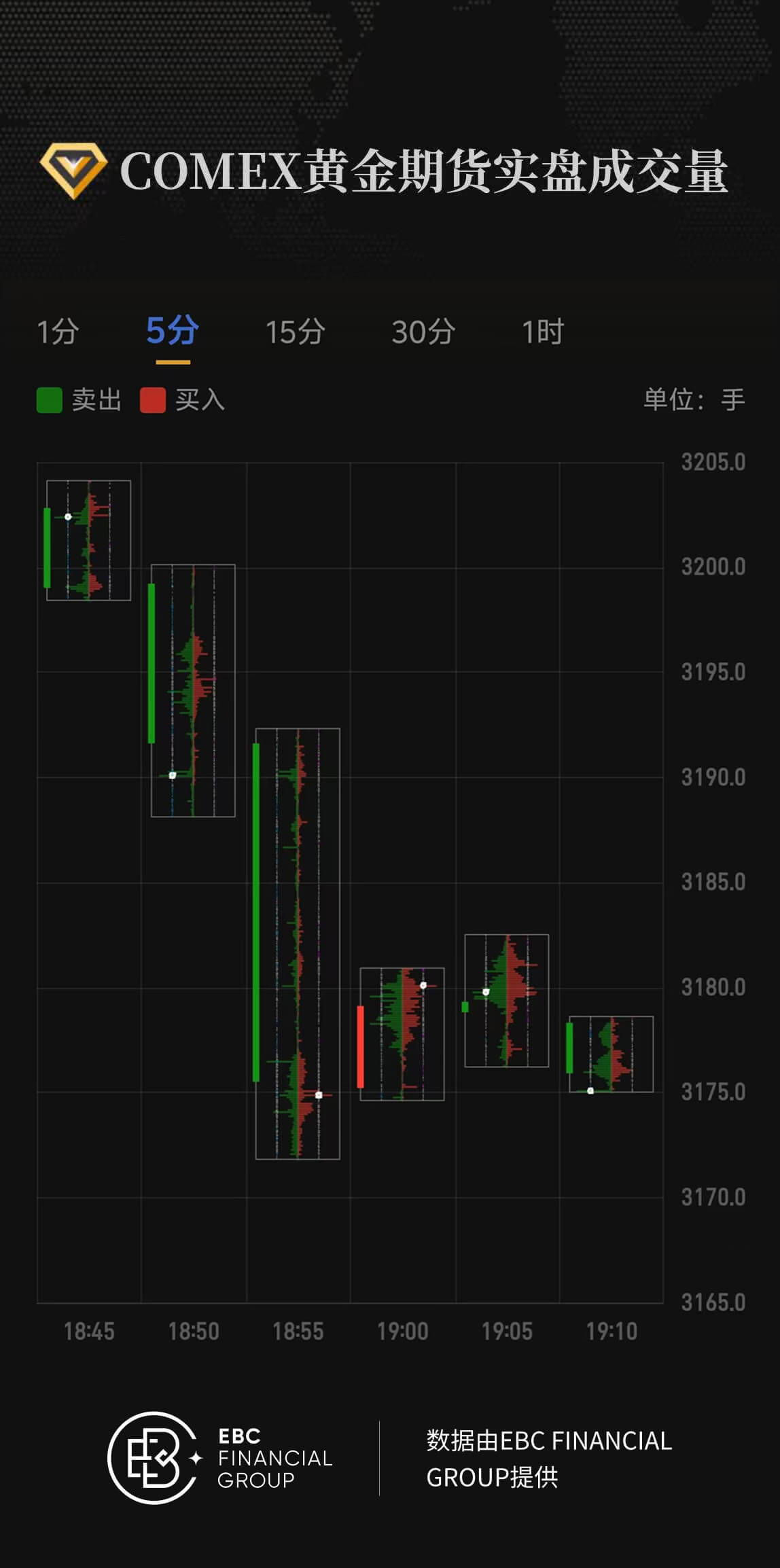 COMEX黄金期货实盘成交量